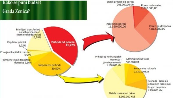 Brošura o budžetu Zenice