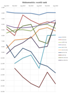 Webometrics2013-2016