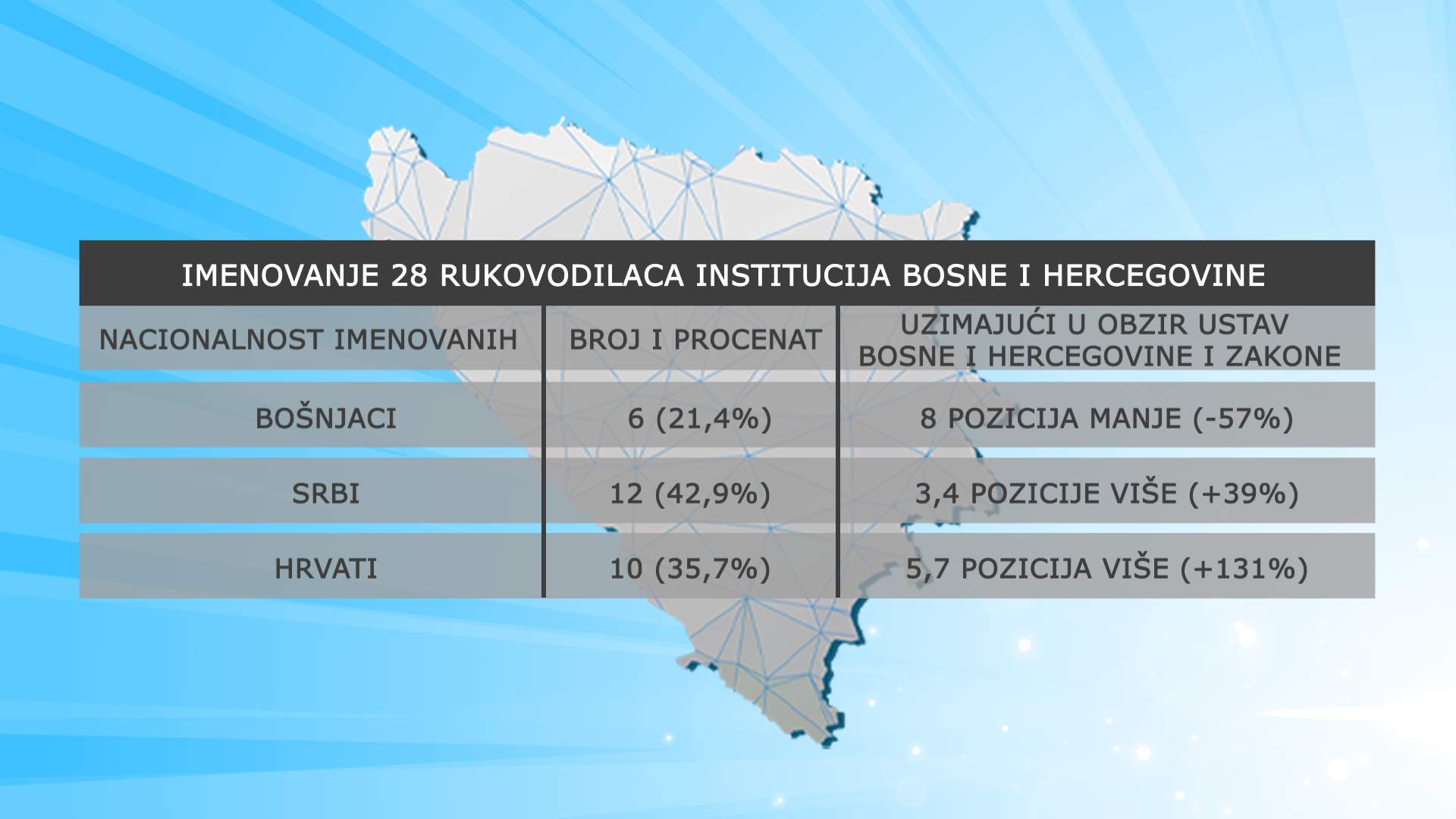 (Podaci na dan 13.09.2024. godine. Izvor: web stranica Službenog glasnika Bosne i Hercegovine i zvanični podaci institucija dostavljeni Klubu bošnjačkog naroda u Domu naroda Parlamentarne skupštine Bosne i Hercegovine u 2024. godini). 